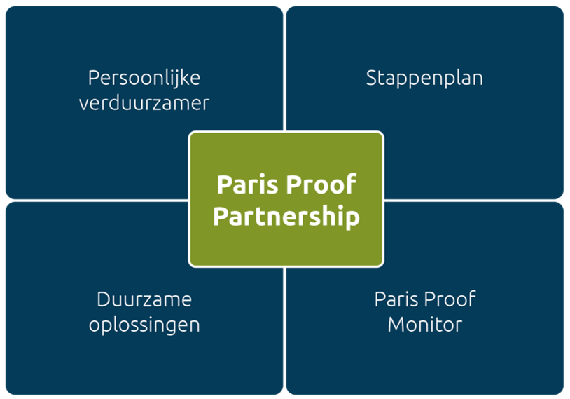 De bouwstenen van het paris proof partnership, visueel naast de tekst