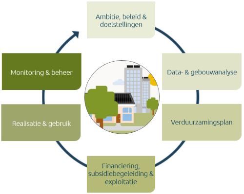 De verduurzamingscirkel, de basis voor datagedreven verduurzaming