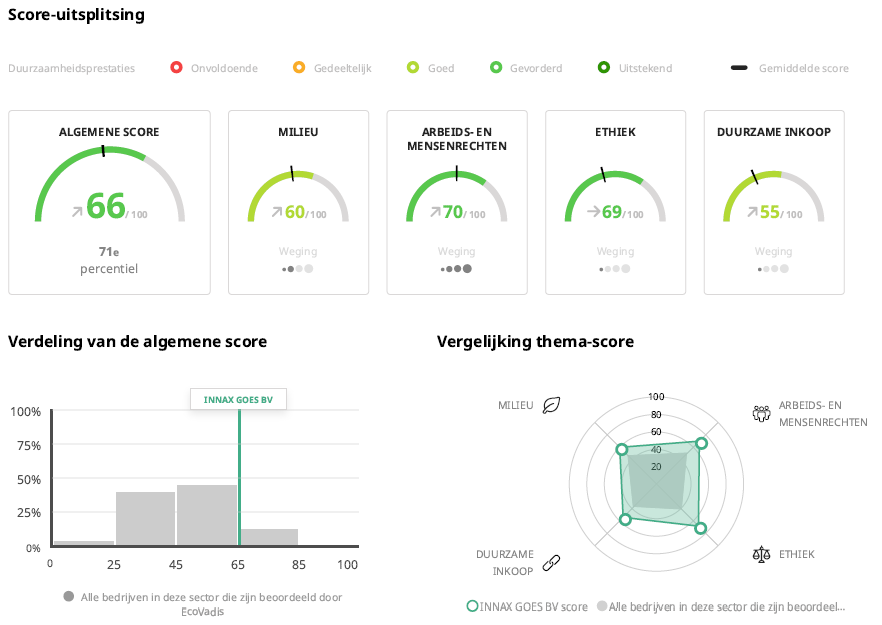 Ecovadis scorecard innax goes